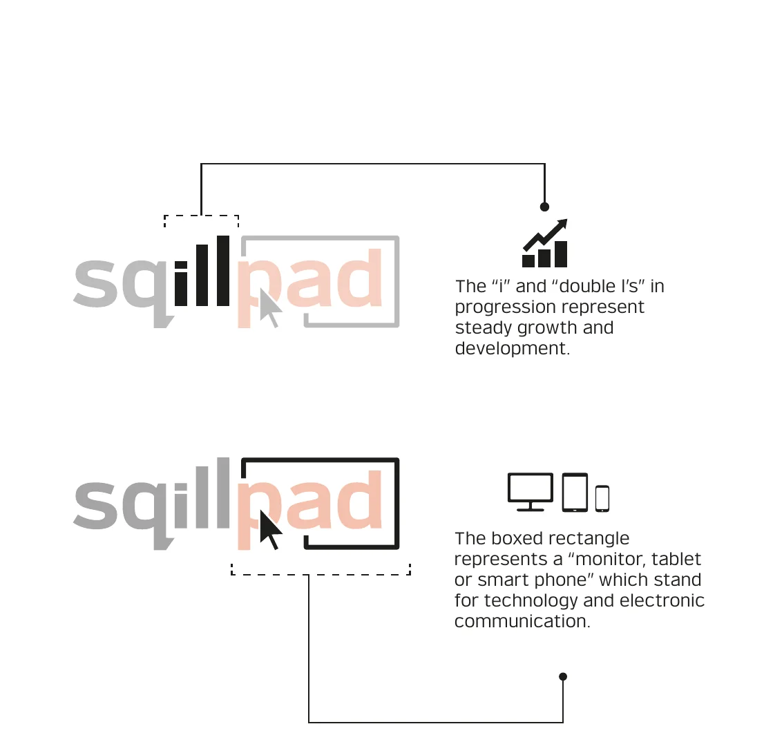 Diagram: the i and double l in progression, and the boxed rectangle as a screen